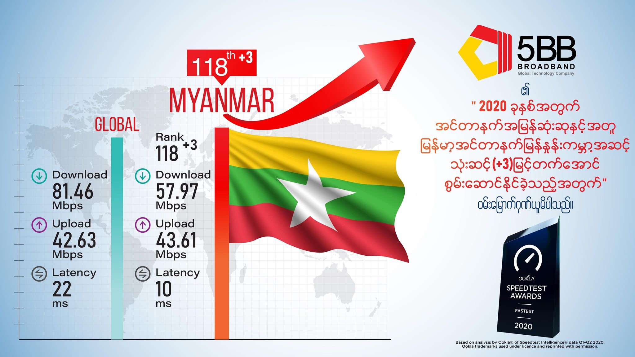 5BB BROADBAND ၏ အင်တာနက်အမြန်ဆုံးဆုနှင့်အတူ မြန်မာ့အင်တာနက်မြန်နှုန်း ကမ္ဘာ့အဆင့်သုံးဆင့် မြှင့်တက်